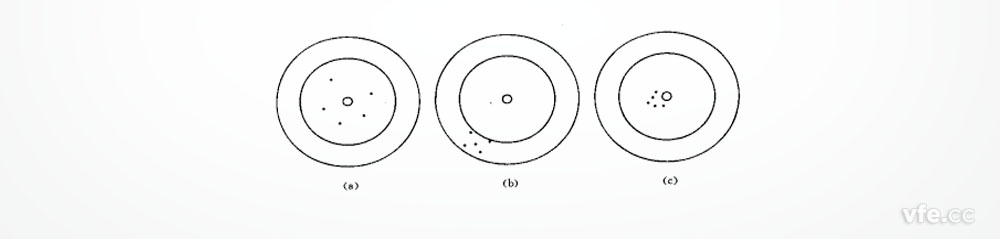 正確度、精密度、精確度示意圖