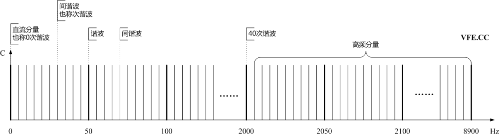 諧波、間諧波及高頻分量頻譜示意圖