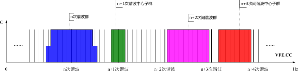 諧波群、間諧波群、諧波中心子群及間諧波中心子群頻譜示意圖