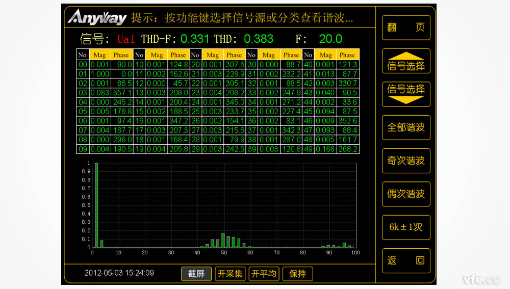 用DT數(shù)字變送器制作的變頻電機(jī)功率表測(cè)量出的變頻器輸出諧波頻譜