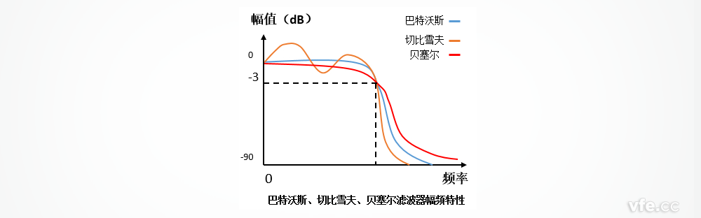 巴特沃斯、切比雪夫、貝塞爾濾波器的幅頻特性區(qū)別