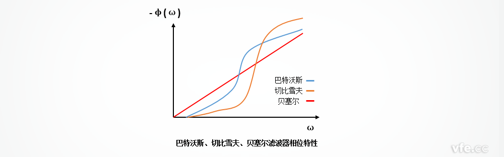 巴特沃斯、切比雪夫、貝塞爾濾波器的相位特性區(qū)別