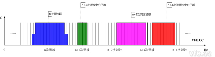 諧波群、間諧波群、諧波中心子群及間諧波中心子群頻譜示意圖