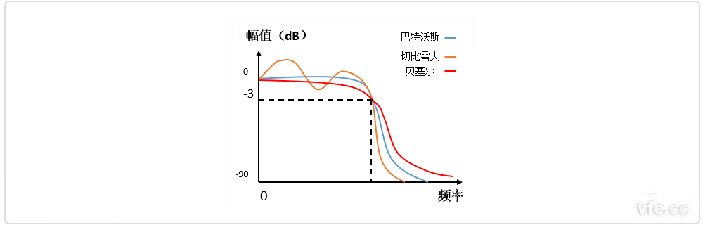 巴特沃斯、貝塞爾、切比雪夫?yàn)V波器幅頻特性