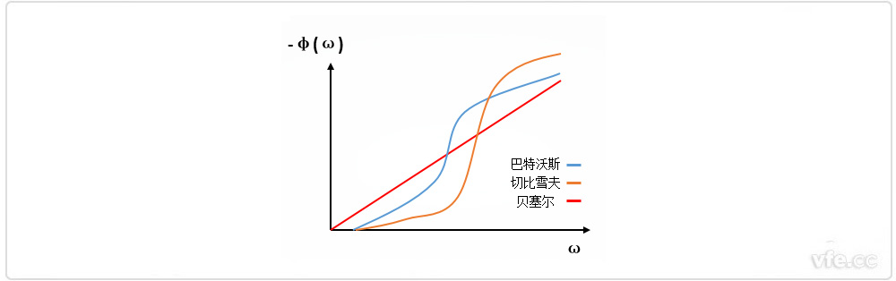 巴特沃斯、貝塞爾、切比雪夫?yàn)V波器相位特性