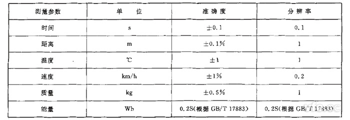 GB/T 18386純電動汽車?yán)m(xù)駛里程測試測量參數(shù)、單位、準(zhǔn)確度要求