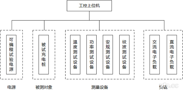 充電樁測(cè)試控制系統(tǒng)構(gòu)成
