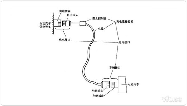 電動(dòng)汽車充電連接裝置