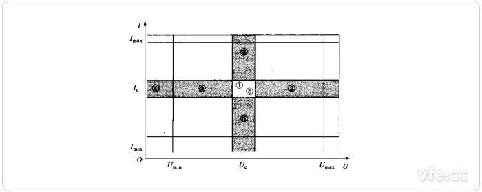 Umax、Umin、Imax、Imin、Uc、Ic值為相應(yīng)于有關(guān)量限的額定值