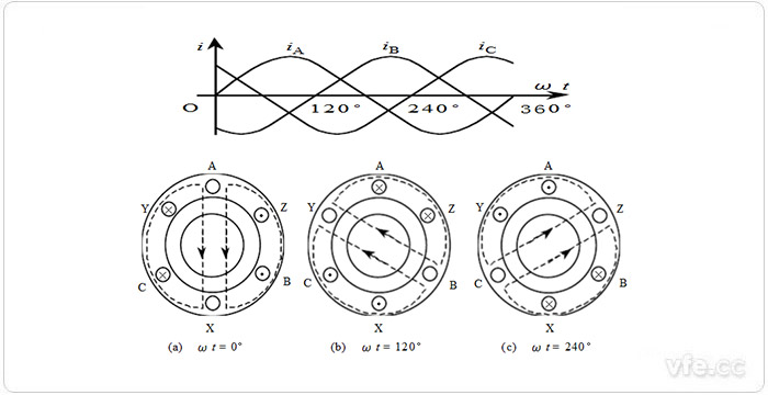 異步電機(jī)旋轉(zhuǎn)磁場的形成