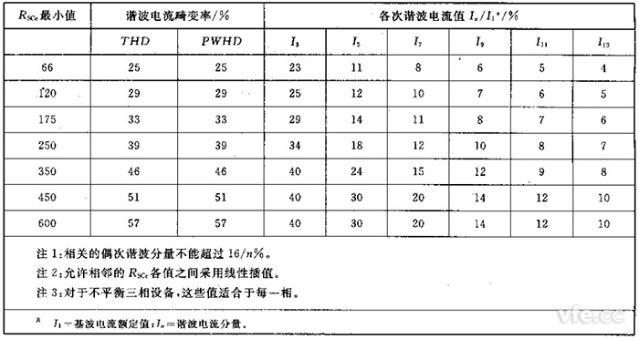 第2級單相、相間及不平衡三相設(shè)備的諧波電流發(fā)射值
