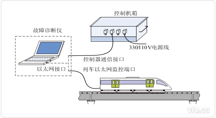 懸浮控制器便攜式故障診斷儀系統(tǒng)構成圖