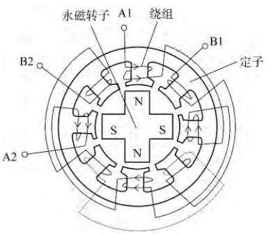 兩相永磁式步進電動機結(jié)構(gòu)示意圖