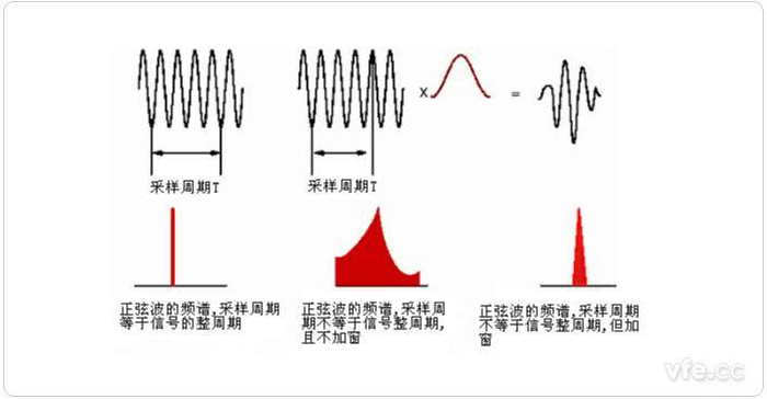 圖1 整周期截?cái)?、非整周期截?cái)嗉凹哟昂蟮念l譜