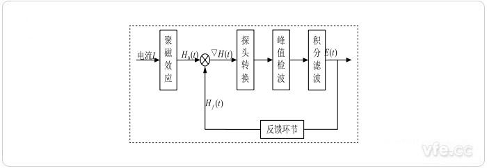 磁通門電流傳感器系統(tǒng)構成框圖