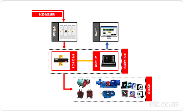 移動式變頻檢測系統(tǒng)應(yīng)用拓撲圖